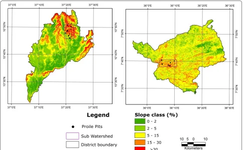Table 1 Geographic location, slope class, elevation and land use types in the profiles sites