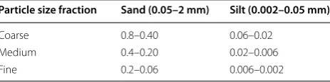 Table 2 Particle size limits for  coarse, medium and  fine sand and silt fractions (USDA-NRCS 2014)