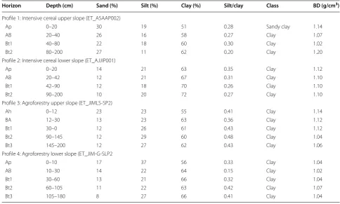 Table 3 Particle size distribution, textural class and bulk density of Nitisol sample profiles