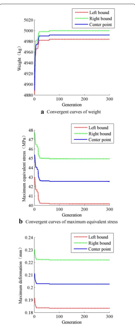 Table 3 Mechanical performance indices of the initial design scheme of the upper beam