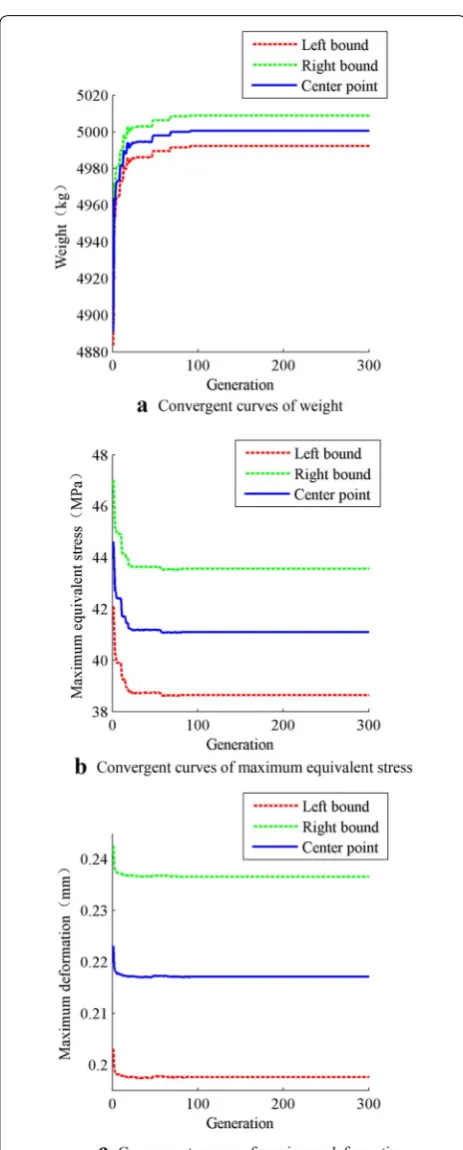 Figure 8 Convergent curves of the upper beam’s mechanical perfor‑mance indices obtained by our previous algorithm