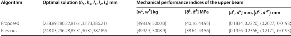 Table 5 Comparison of the optimization results of the upper beam obtained by the proposed and previous algorithms