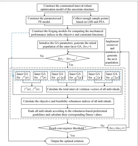 Figure 2 Flowchart of the proposed direct interval robust optimization algorithm