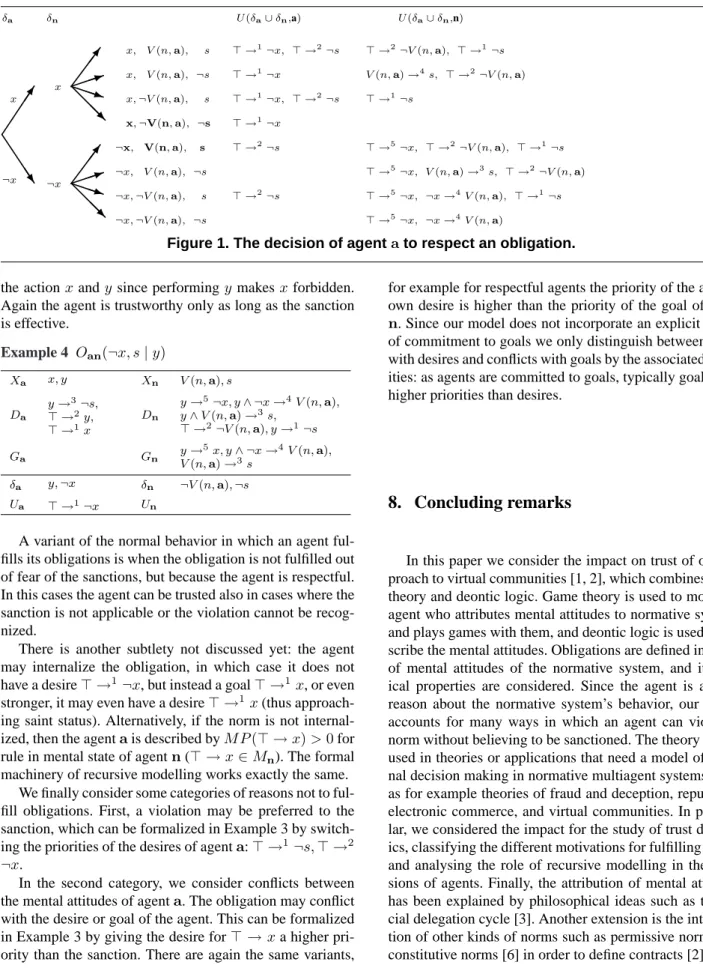 Figure 1. The decision of agent a to respect an obligation.