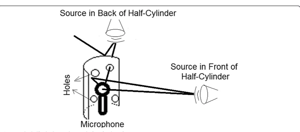 Figure 3 The half-cylinder used instead of artificial ear for 2D cases.