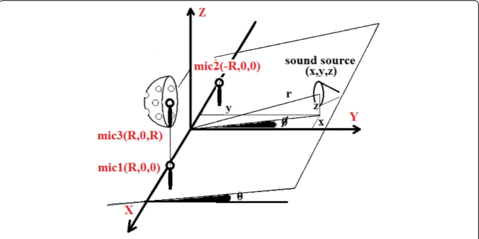 Figure 4 Half-sphere used instead of artificial ear for 3D cases.
