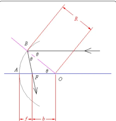 Figure 6 Focal point in spherical type sound wave reflectors.