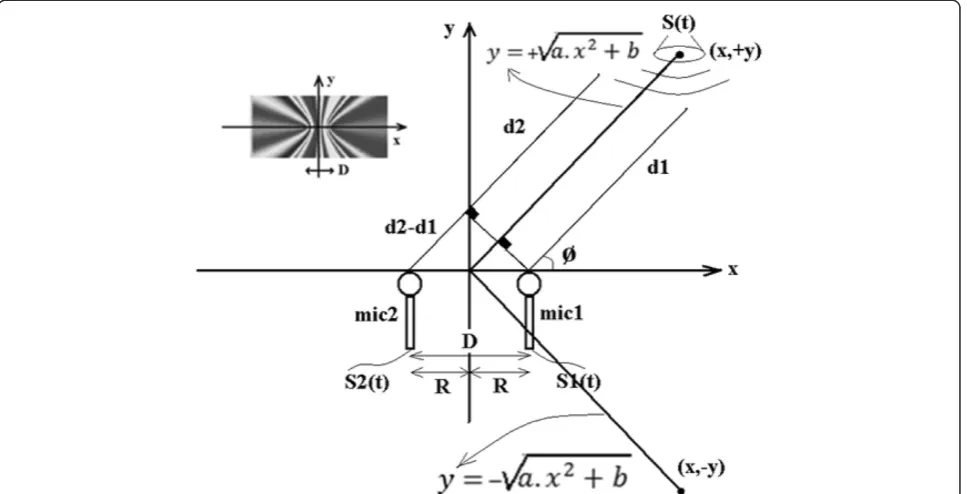 Figure 1 Hyperbolic geometrical location of 2D sound source localization using two microphones.