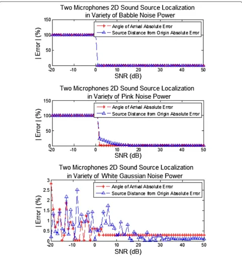 Figure 2 Simulation results for a variety of SNRs.