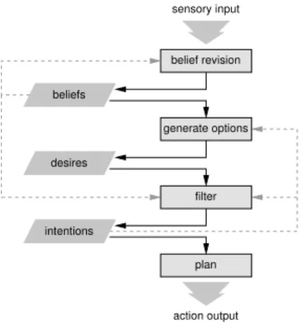Figure 1: The BDI model