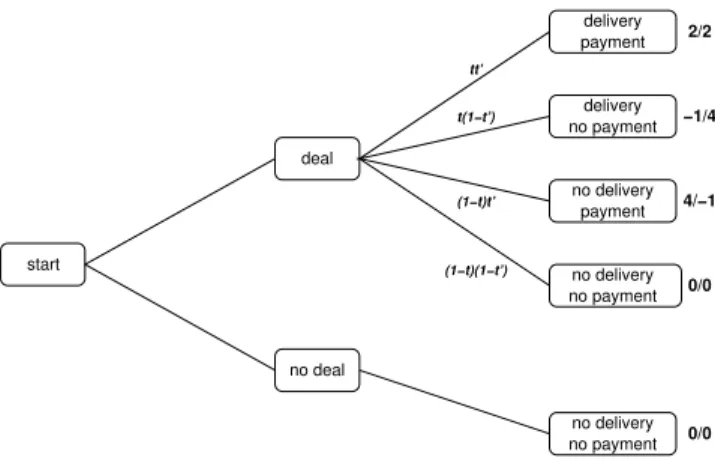 Figure 4: The reputation game: after a possible buyer/seller pair is matched (on the grounds of which potential seller avails of the product sought by the buyer), the agents  de-cide whether they want to enter a deal or not, and then each of them can eithe
