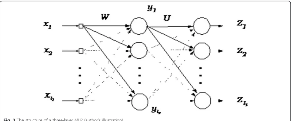 Fig. 2 The structure of a three-layer MLP (author’s illustration)
