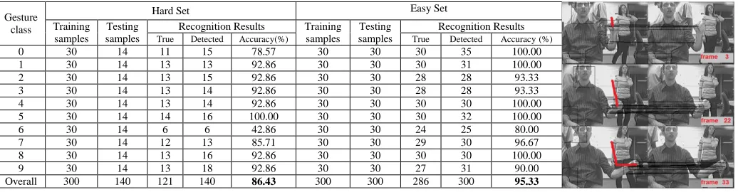 Figure 5. Results and sample (Gesture 4) of experiment on Palm Graffiti Digits database [3]
