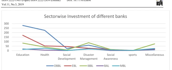 Figure 02: Sector wise Investment of different banks 