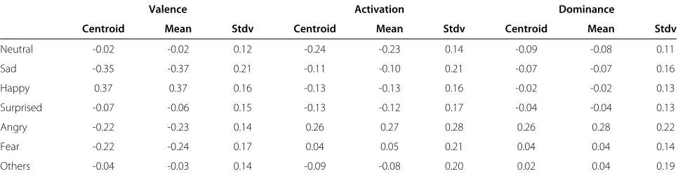 Figure 8 Distribution of emotion categories in 3D emotion space.