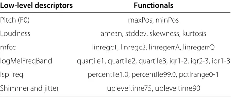 Figure 9 The classification performances of each LLD in terms ofunweighted average recall