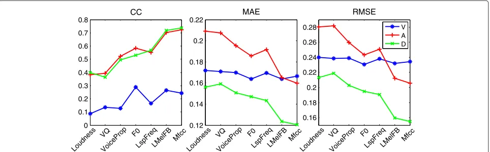 Figure 10 Performance comparisons of different acoustic feature groups for each emotion primitive for TURES database