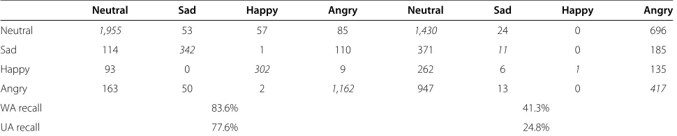 Figure 11 Block diagram of the approach to classify emotionalclasses using emotion primitives.