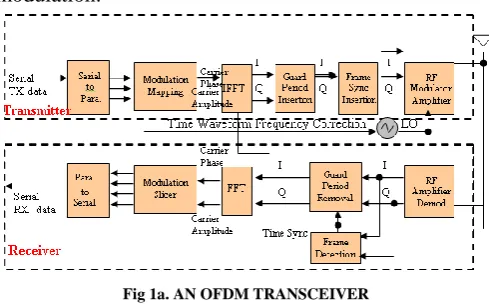Fig 1a. AN OFDM TRANSCEIVER 