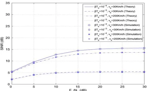 Figure 3.  SINR versus Es/N0 for MIMO-OFDM with different vehicle speed and phase noise variance (Ns = 256, Ts  = 10-6s)
