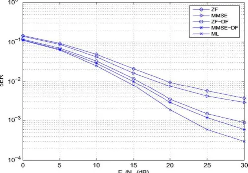 Figure 7.  SER versus Es/N0 for MIMO-OFDM with different MSE  (Ts  = 10-6,  Ns  = 64, vs = 100Km/h)