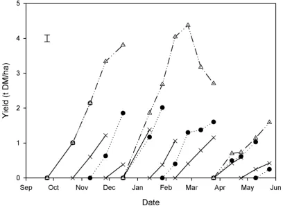 Figure 5.9 Dry matter (DM) yield (t/ha) of lucerne measured between Dec 2014 and May 2015 under approximately four (X), six (●) and 12 (◬) week cutting intervals