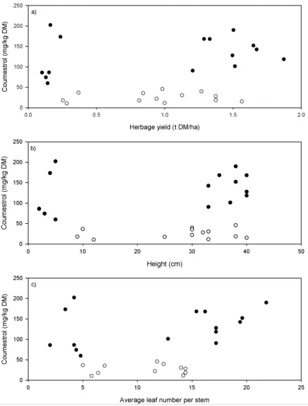 Figure 5.3 Coumestrol content (mg/kg DM) of lucerne against a) dry matter yield (t/ha), b) plant 