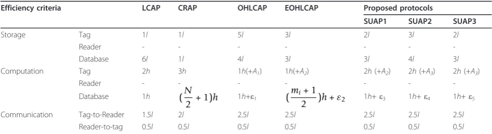 Table 1 Efficiency analysis