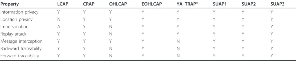 Table 3 Privacy and security comparisons