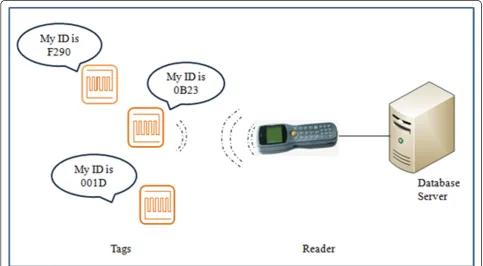 Figure 1 A typical RFID system.