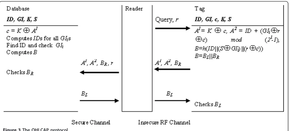 Figure 2 The LCAP protocol.