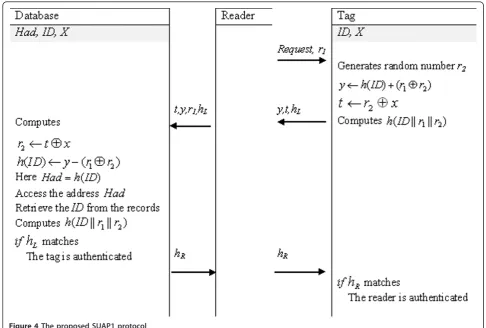 Figure 4 The proposed SUAP1 protocol.