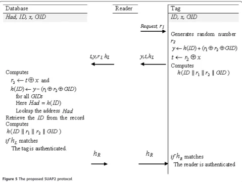 Figure 5 The proposed SUAP2 protocol.