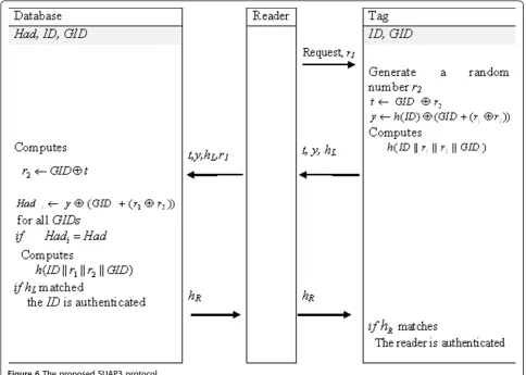 Figure 6 The proposed SUAP3 protocol.