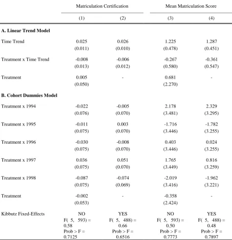 Table 2: Treatment-Control Differences in Pre-Reform Time Trends in Schooling Outcomes, 10th Grade Students in 1993-1998 