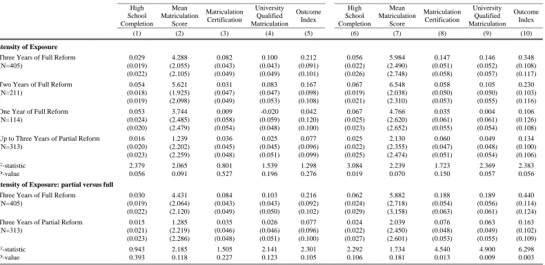 Table 4: Controlled Difference in Differences Estimates by Intensity of Exposure to Full or Partial Pay Reform 