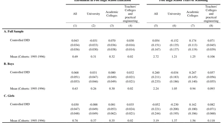 Table 5: The Effect of the Pay Reform on Post Secondary Schooling  