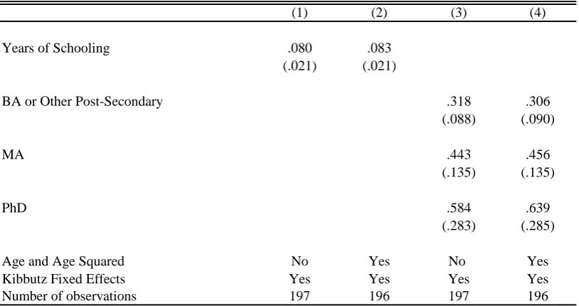 Table A2 : Post Reform Wage by Education of All Working Members in Two Kibbutzim