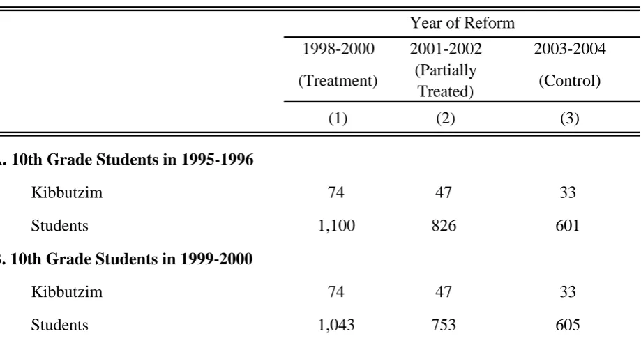 Table A3 : Distribution of Kibbutzim, Schools and Students by Year of Reform and by 10th Grade Cohorts