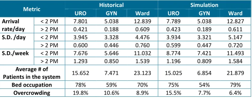 Table 5. Comparing historical situation and simulation output, n = 500 runs 