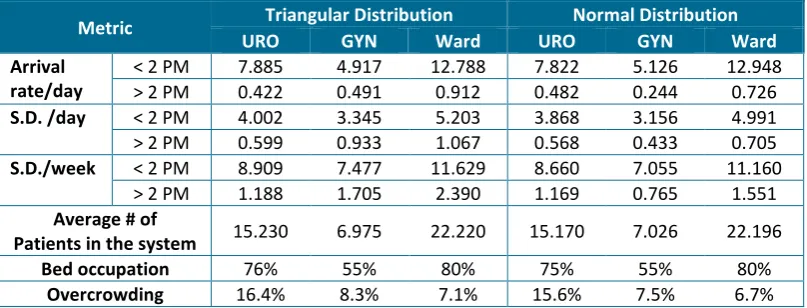 Table 6. Simulated results with Normal distributed arrival process and Triangular distributed arrival process, n = 500 runs 