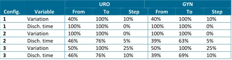 Table 7. Possible number of configurations for the four variables and the subsequent runtime in hours 