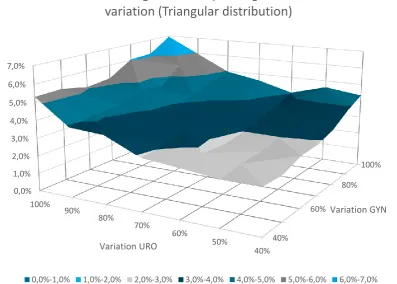 Table 9. Table of the relationship between the variation as a percentage of the historical variation and the overcrowding at the URO/GYN ward in percentage (Triangular arrival rate distribution) 