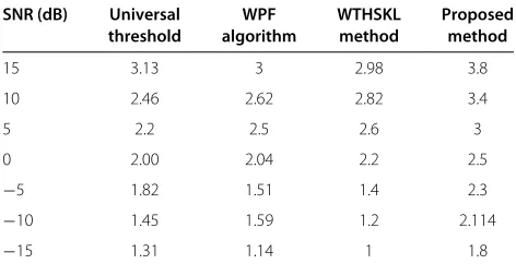 Figure 9 Performance comparison of the SNR improvement indecibels for different methods in the presence of pink noise.