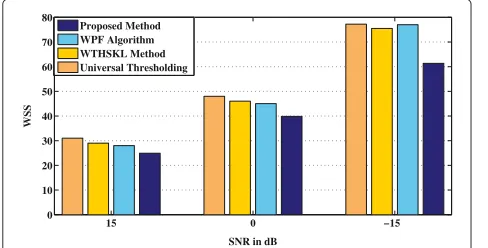 Figure 12 Performance comparison of different methods interms of PESQ scores for babble noise-corrupted speech.