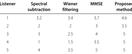 Table 12 Mean scores of OVRL scale for different methodsin the presence of car noise at a 5-dB SNR