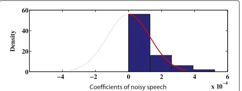 Figure 2 Probability distribution of TE-operated WP coefficientsof clean speech.