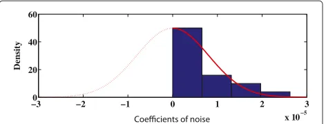 Figure 4 Probability distribution of TE-operated WP coefficientsof noise.