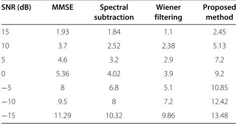 Table 1 Performance comparison of different methods interms of WSS for white noise-corrupted speech