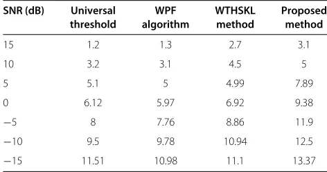 Table 5 Performance comparison of the SNR improvementin decidels for different methods in the presence of carnoise